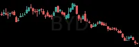 BYD daily chart