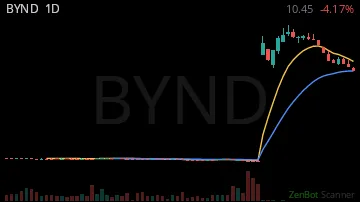 BYND daily chart
