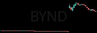 BYND daily chart