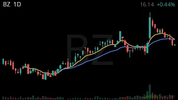 BZ daily chart