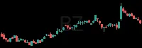 BZ daily chart