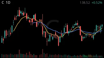 C daily chart
