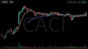 CACI daily chart
