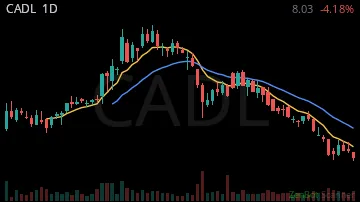 CADL daily chart