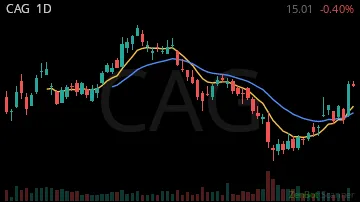 CAG daily chart