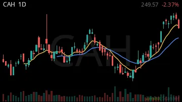 CAH daily chart
