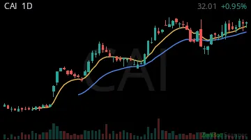 CAI daily chart