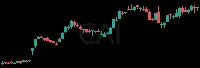 CAI daily chart
