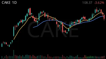 CAKE daily chart