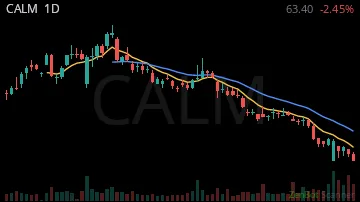 CALM daily chart