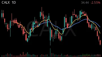 CALX daily chart