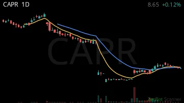 CAPR daily chart