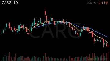 CARG daily chart