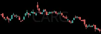 CARG daily chart
