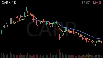 CARR daily chart