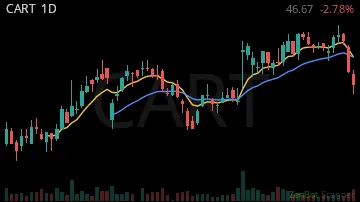CART daily chart