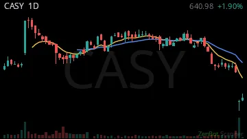 CASY daily chart