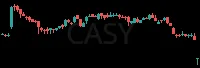 CASY daily chart
