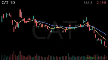 CAT daily chart