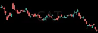 CAT daily chart