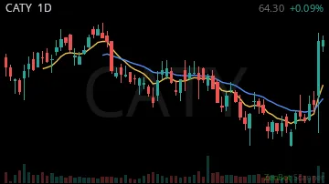 CATY daily chart