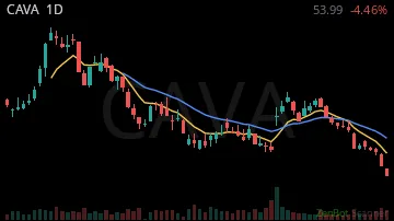 CAVA daily chart