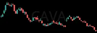 CAVA daily chart