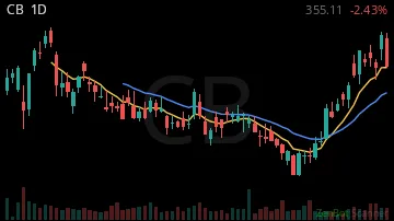 CB daily chart