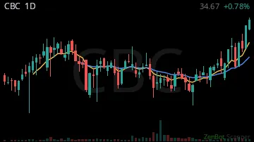CBC daily chart