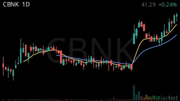 CBNK daily chart