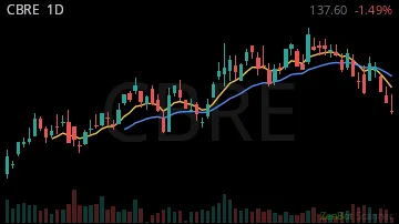 CBRE daily chart