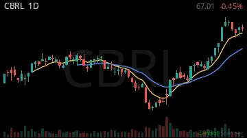CBRL daily chart