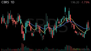 CBRS daily chart
