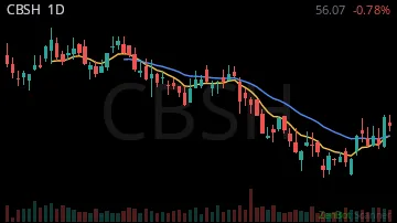 CBSH daily chart