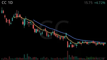 CC daily chart