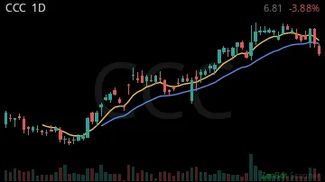 CCC daily chart