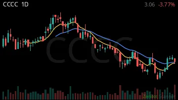 CCCC daily chart