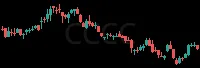 CCCC daily chart