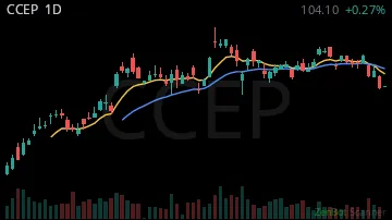 CCEP daily chart