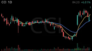 CCI daily chart