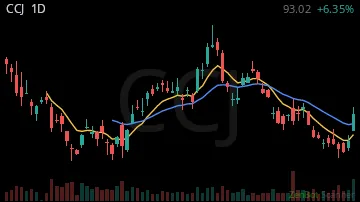 CCJ daily chart