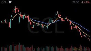 CCL daily chart