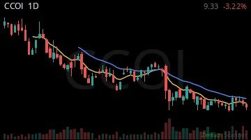 CCOI daily chart