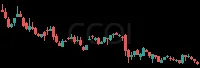 CCOI daily chart