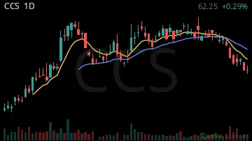 CCS daily chart