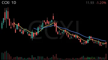 CCXI daily chart