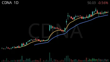 CDNA daily chart