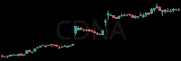 CDNA daily chart