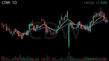 CDW daily chart