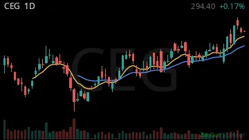 CEG daily chart